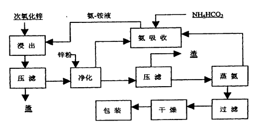 活性氧化鋅的性質(zhì)、生產(chǎn)工藝
